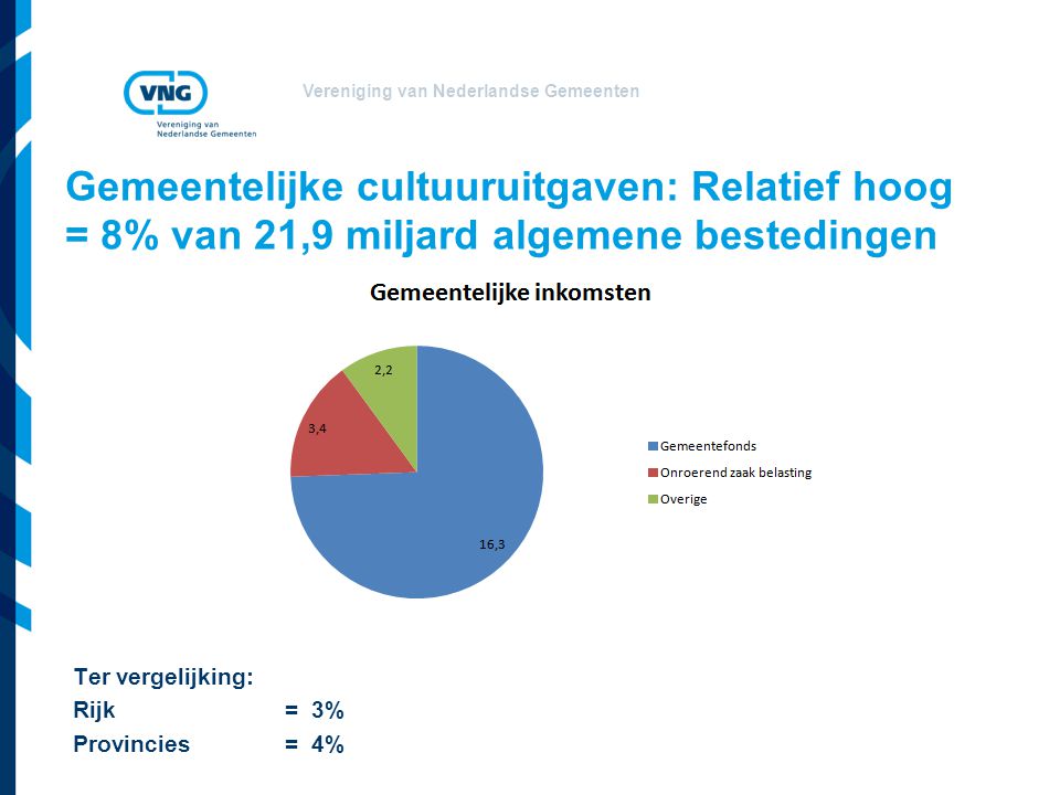 Vereniging van Nederlandse Gemeenten Gemeentelijke cultuuruitgaven: Relatief hoog = 8% van 21,9 miljard algemene bestedingen Ter vergelijking: Rijk = 3% Provincies= 4%