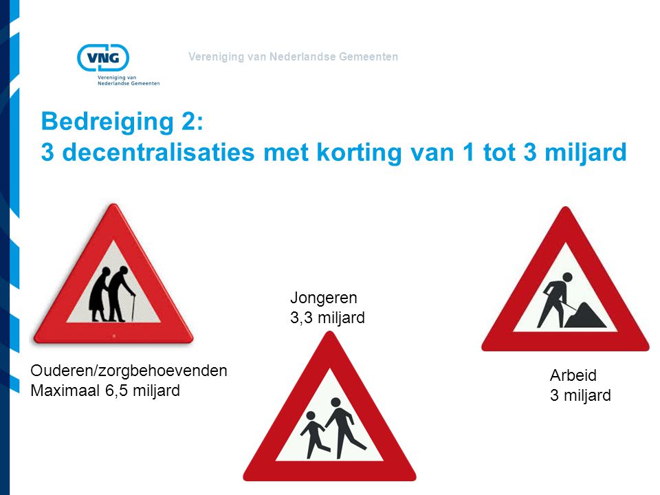 Vereniging van Nederlandse Gemeenten Bedreiging 2: 3 decentralisaties met korting van 1 tot 3 miljard Ouderen/zorgbehoevenden Maximaal 6,5 miljard Jongeren 3,3 miljard Arbeid 3 miljard