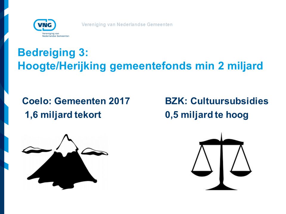 Vereniging van Nederlandse Gemeenten Bedreiging 3: Hoogte/Herijking gemeentefonds min 2 miljard Coelo: Gemeenten 2017 BZK: Cultuursubsidies 1,6 miljard tekort 0,5 miljard te hoog