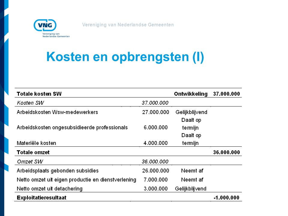 Vereniging van Nederlandse Gemeenten Kosten en opbrengsten (I)