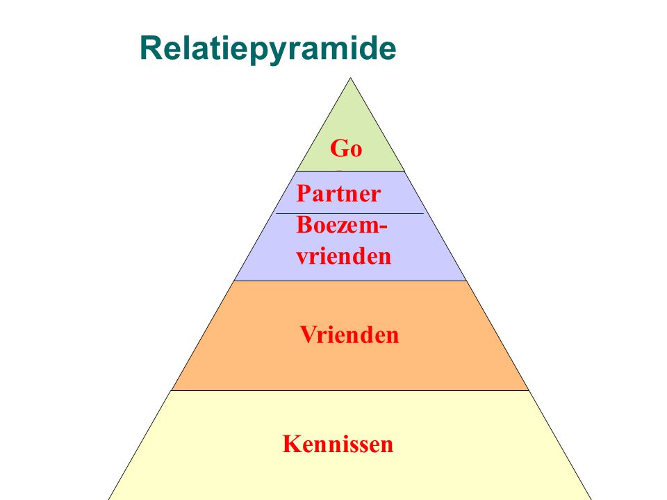 Relatiepyramide Go d Partner Boezem- vrienden Vrienden Kennissen