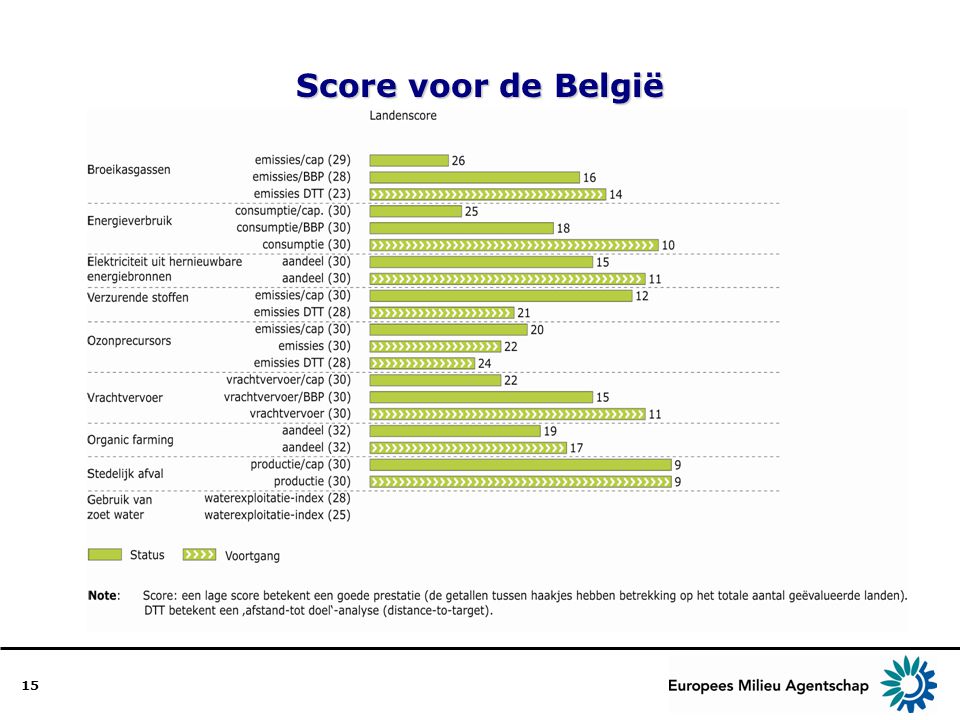15 Score voor de België