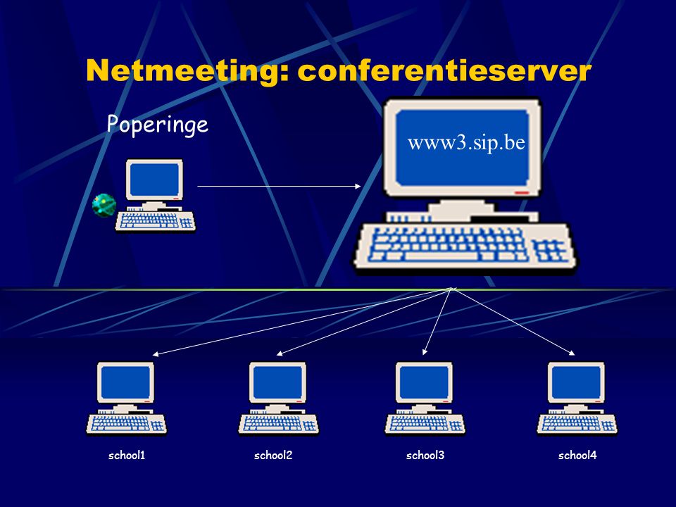 Netmeeting: conferentieserver www3.sip.be school1school2school3school4 Poperinge