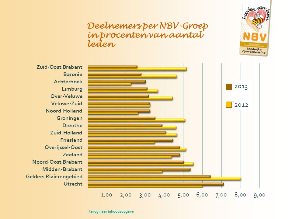 Deelnemers per NBV-Groep in procenten van aantal leden terug naar inhoudsopgave