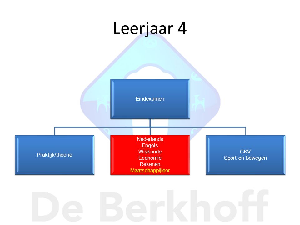 Leerjaar 4 Eindexamen Praktijk/theorie Nederlands Engels Wiskunde Economie Rekenen Maatschappijleer CKV Sport en bewegen