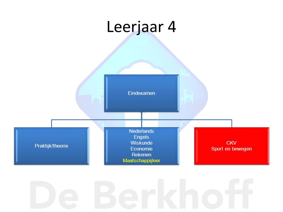 Leerjaar 4 Eindexamen Praktijk/theorie Nederlands Engels Wiskunde Economie Rekenen Maatschappijleer CKV Sport en bewegen