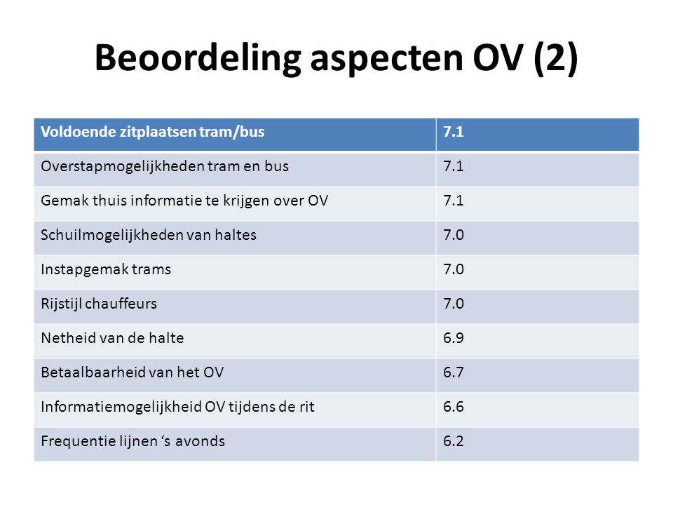 Beoordeling aspecten OV (2) Voldoende zitplaatsen tram/bus7.1 Overstapmogelijkheden tram en bus7.1 Gemak thuis informatie te krijgen over OV7.1 Schuilmogelijkheden van haltes7.0 Instapgemak trams7.0 Rijstijl chauffeurs7.0 Netheid van de halte6.9 Betaalbaarheid van het OV6.7 Informatiemogelijkheid OV tijdens de rit6.6 Frequentie lijnen ‘s avonds6.2