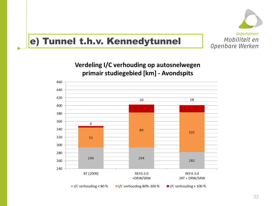 e) Tunnel t.h.v. Kennedytunnel 33