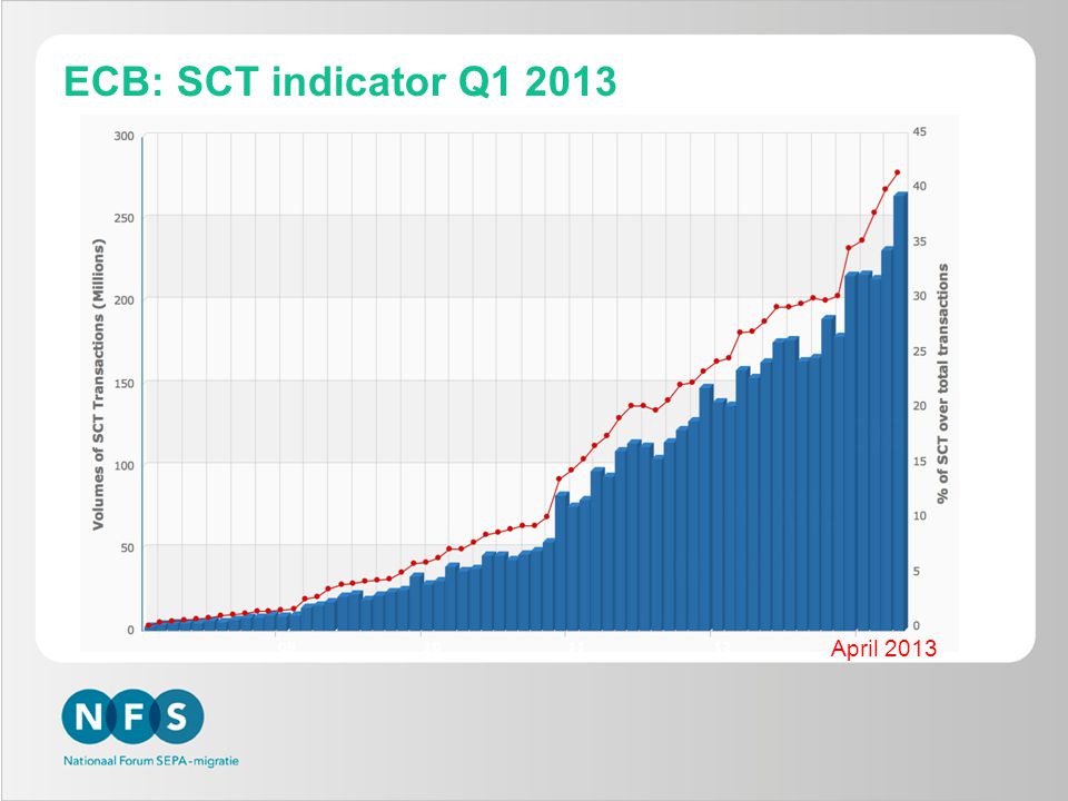 ECB: SCT indicator Q April 2013
