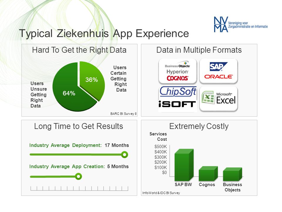 Typical Ziekenhuis App Experience Extremely Costly Hard To Get the Right Data Industry Average Deployment: 17 Months Industry Average App Creation: 5 Months Services Cost $500K $400K $300K $200K $100K $0 Long Time to Get Results SAP BWCognosBusiness Objects Data in Multiple Formats Users Unsure Getting Right Data 64% 36% Users Certain Getting Right Data BARC BI Survey 8 InfoWorld & IDC BI Survey