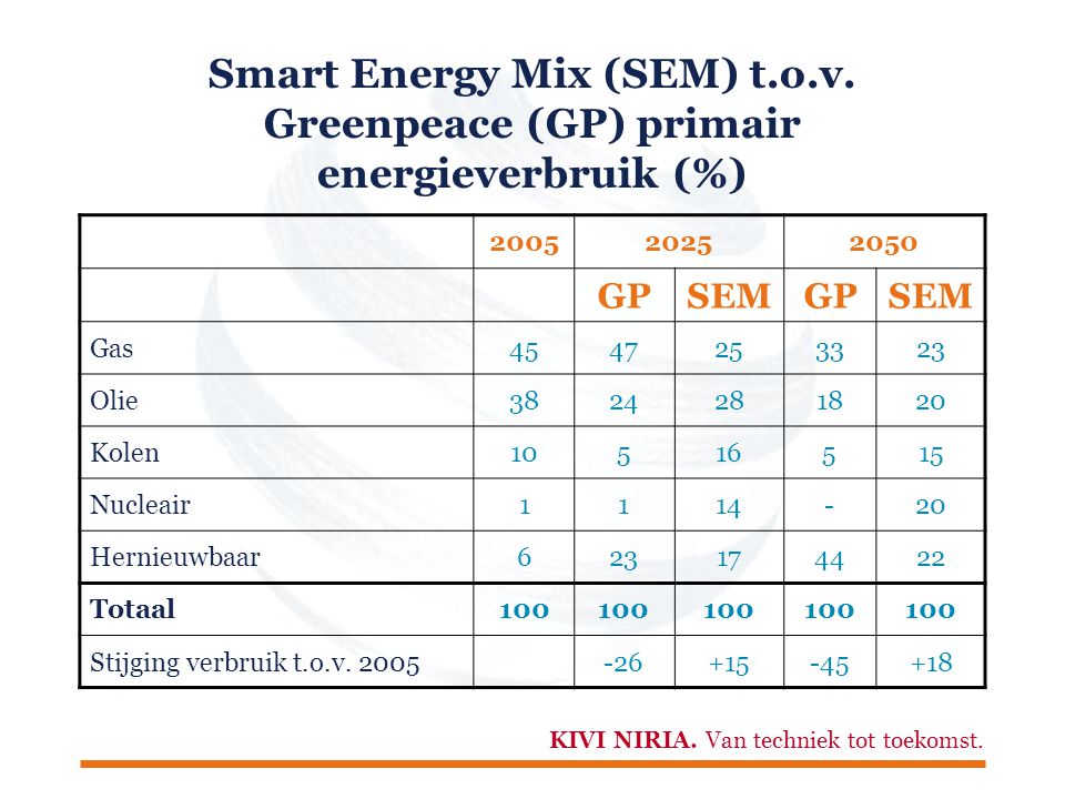 KIVI NIRIA. Van techniek tot toekomst. Smart Energy Mix (SEM) t.o.v.