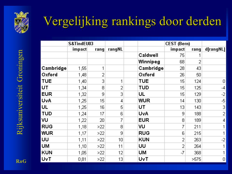 Rijksuniversiteit Groningen RuGRuG Vergelijking rankings door derden
