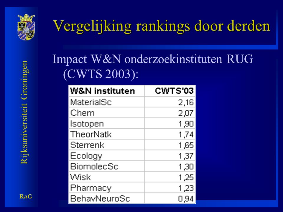 Rijksuniversiteit Groningen RuGRuG Vergelijking rankings door derden Impact W&N onderzoekinstituten RUG (CWTS 2003):