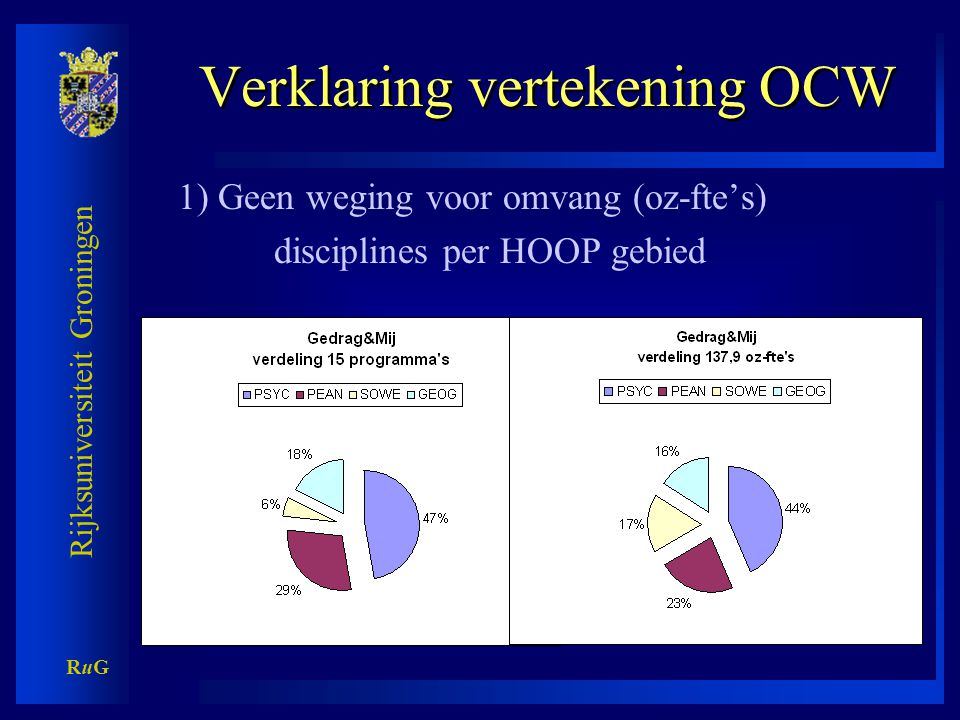 Rijksuniversiteit Groningen RuGRuG Verklaring vertekening OCW 1) Geen weging voor omvang (oz-fte’s) disciplines per HOOP gebied