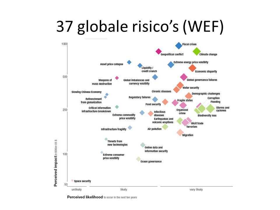 37 globale risico’s (WEF)
