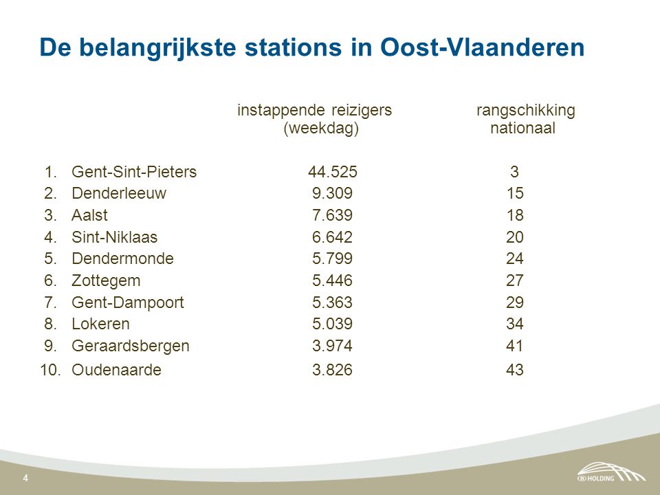 4 De belangrijkste stations in Oost-Vlaanderen instappende reizigers rangschikking (weekdag) nationaal 1.