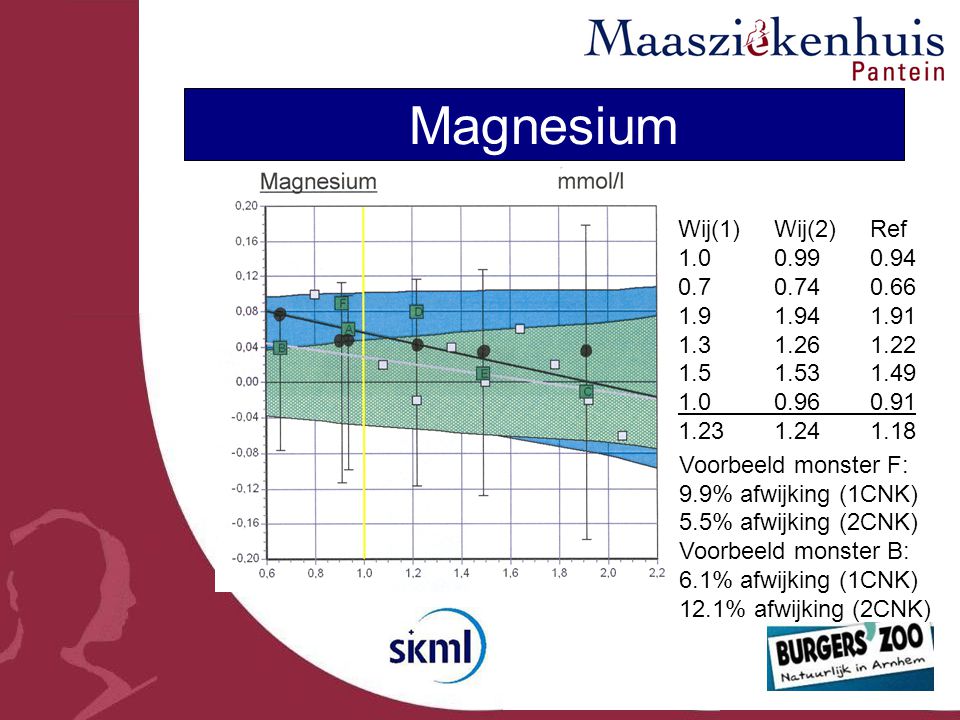 Magnesium Wij(1)Wij(2)Ref Voorbeeld monster F: 9.9% afwijking (1CNK) 5.5% afwijking (2CNK) Voorbeeld monster B: 6.1% afwijking (1CNK) 12.1% afwijking (2CNK)