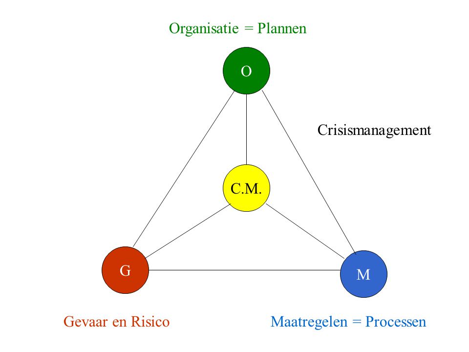 G M O Gevaar en RisicoMaatregelen = Processen Organisatie = Plannen Crisismanagement