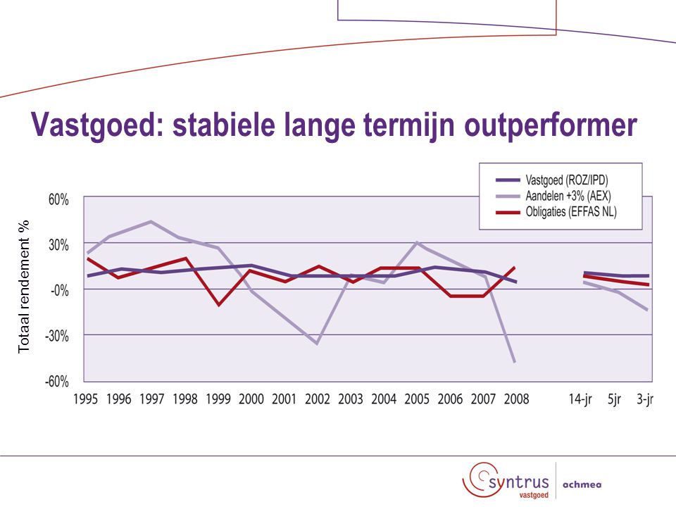 Vastgoed: stabiele lange termijn outperformer Totaal rendement %
