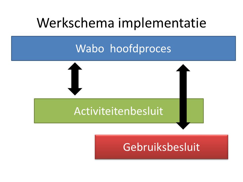 Werkschema implementatie Wabo hoofdproces Activiteitenbesluit Gebruiksbesluit