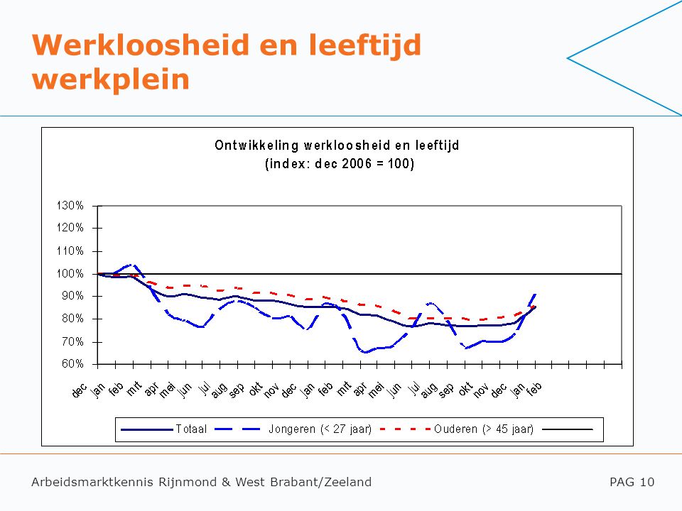 Arbeidsmarktkennis Rijnmond & West Brabant/ZeelandPAG 10 Werkloosheid en leeftijd werkplein