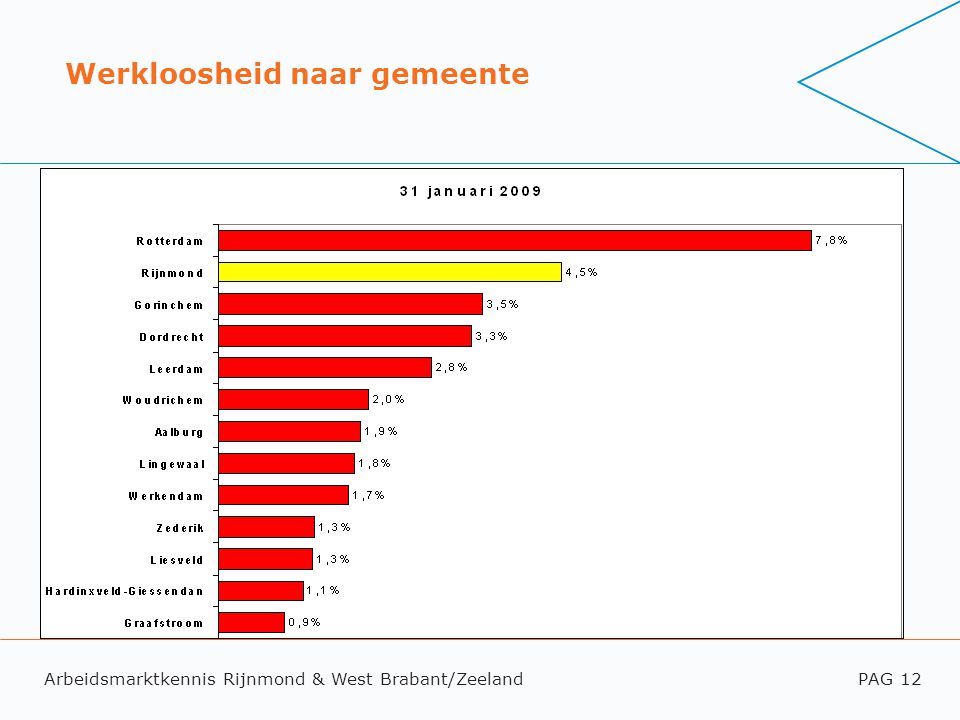 Arbeidsmarktkennis Rijnmond & West Brabant/ZeelandPAG 12 Werkloosheid naar gemeente