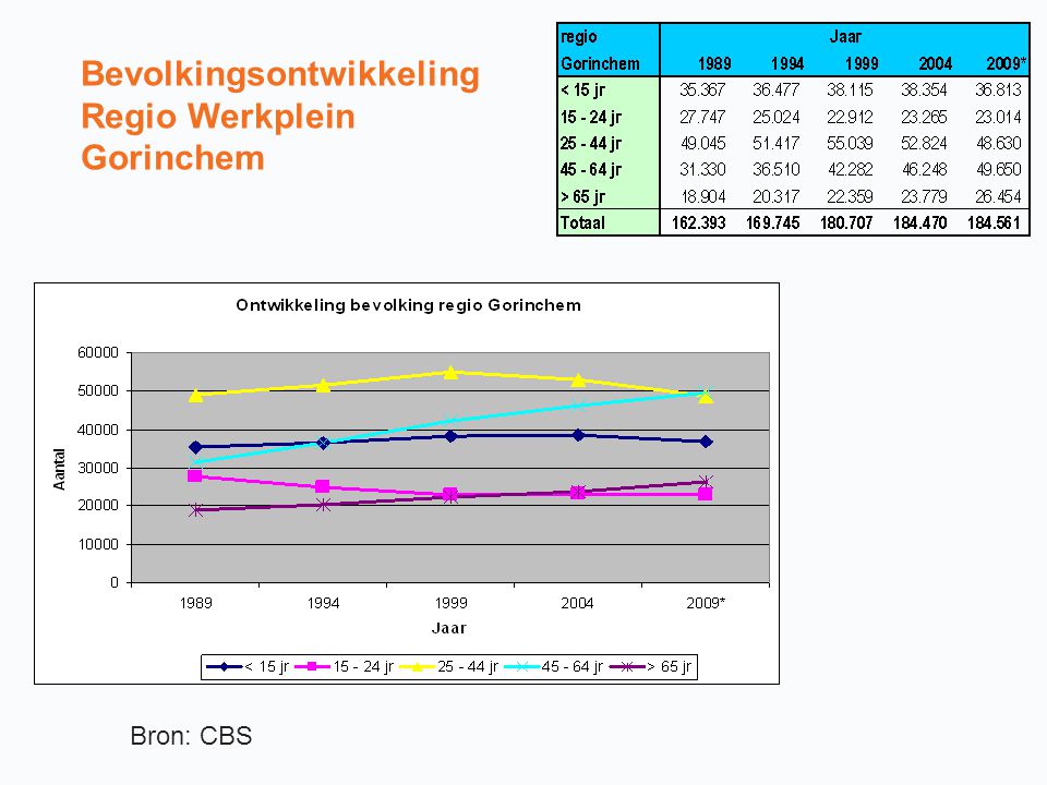 Bevolkingsontwikkeling Regio Werkplein Gorinchem Bron: CBS