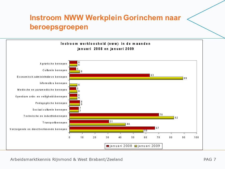 Arbeidsmarktkennis Rijnmond & West Brabant/ZeelandPAG 7 Instroom NWW Werkplein Gorinchem naar beroepsgroepen