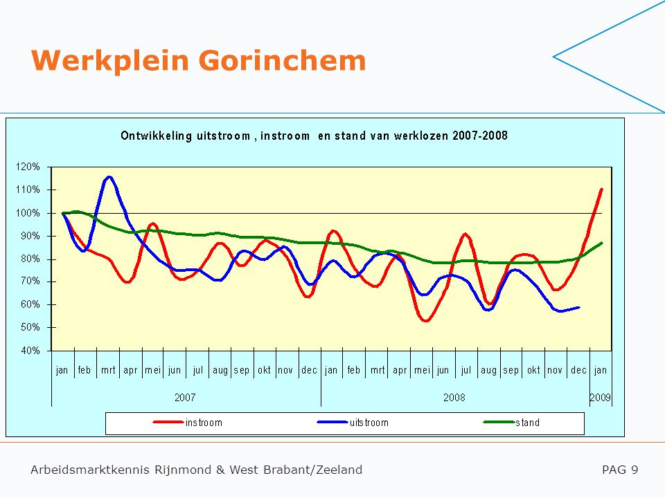 Arbeidsmarktkennis Rijnmond & West Brabant/ZeelandPAG 9 Werkplein Gorinchem
