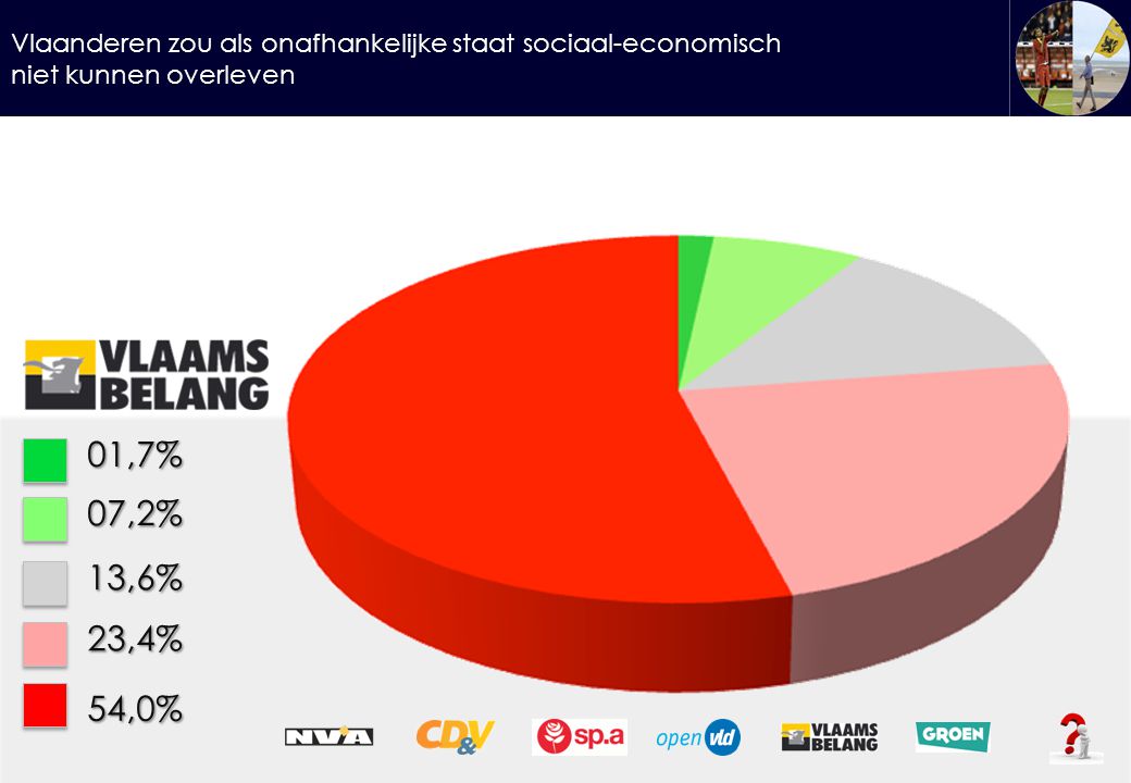 Vlaanderen zou als onafhankelijke staat sociaal-economisch niet kunnen overleven 01,7%07,2% 13,6% 23,4% 54,0%
