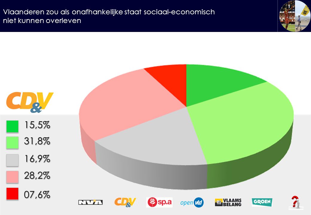 Vlaanderen zou als onafhankelijke staat sociaal-economisch niet kunnen overleven 15,5%31,8% 16,9% 28,2% 07,6%