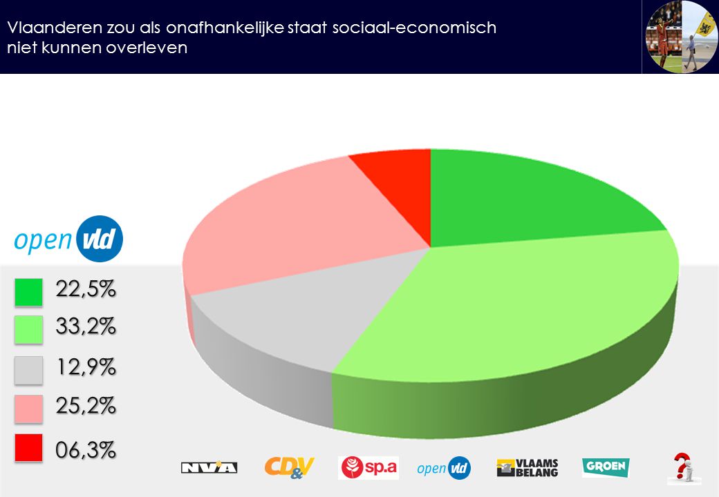 Vlaanderen zou als onafhankelijke staat sociaal-economisch niet kunnen overleven 22,5%33,2% 12,9% 25,2% 06,3%