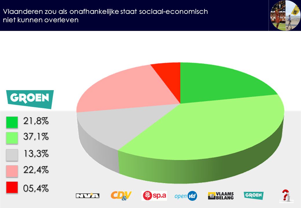 Vlaanderen zou als onafhankelijke staat sociaal-economisch niet kunnen overleven 21,8%37,1% 13,3% 22,4% 05,4%