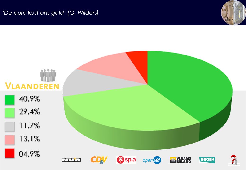 ‘De euro kost ons geld’ (G. Wilders) 40,9%29,4% 11,7% 13,1% 04,9%
