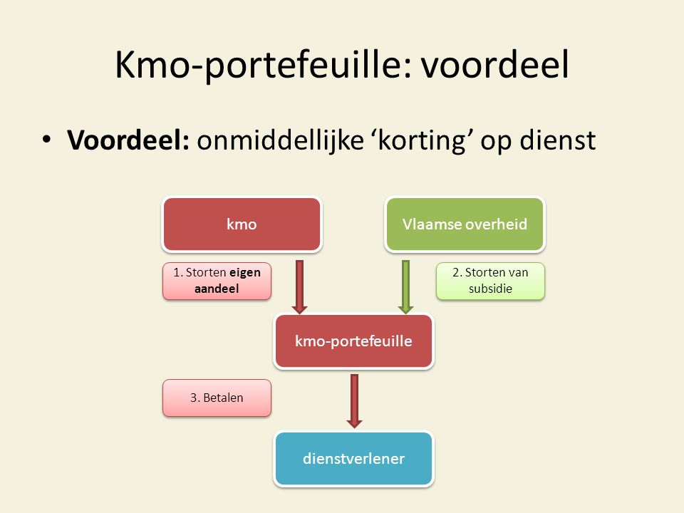 Kmo-portefeuille: voordeel • Voordeel: onmiddellijke ‘korting’ op dienst kmo Vlaamse overheid kmo-portefeuille dienstverlener 1.