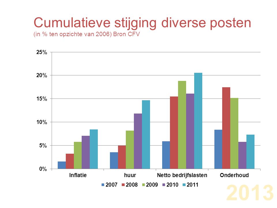 2013 Cumulatieve stijging diverse posten (in % ten opzichte van 2006) Bron CFV