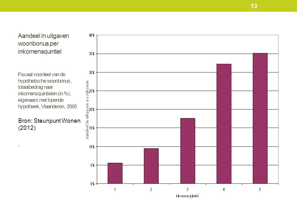 Aandeel in uitgaven woonbonus per inkomensquintiel Fiscaal voordeel van de hypothetische woonbonus, totaalbedrag naar inkomensquintielen (in %), eigenaars met lopende hypotheek, Vlaanderen, 2005 Bron: Steunpunt Wonen (2012).