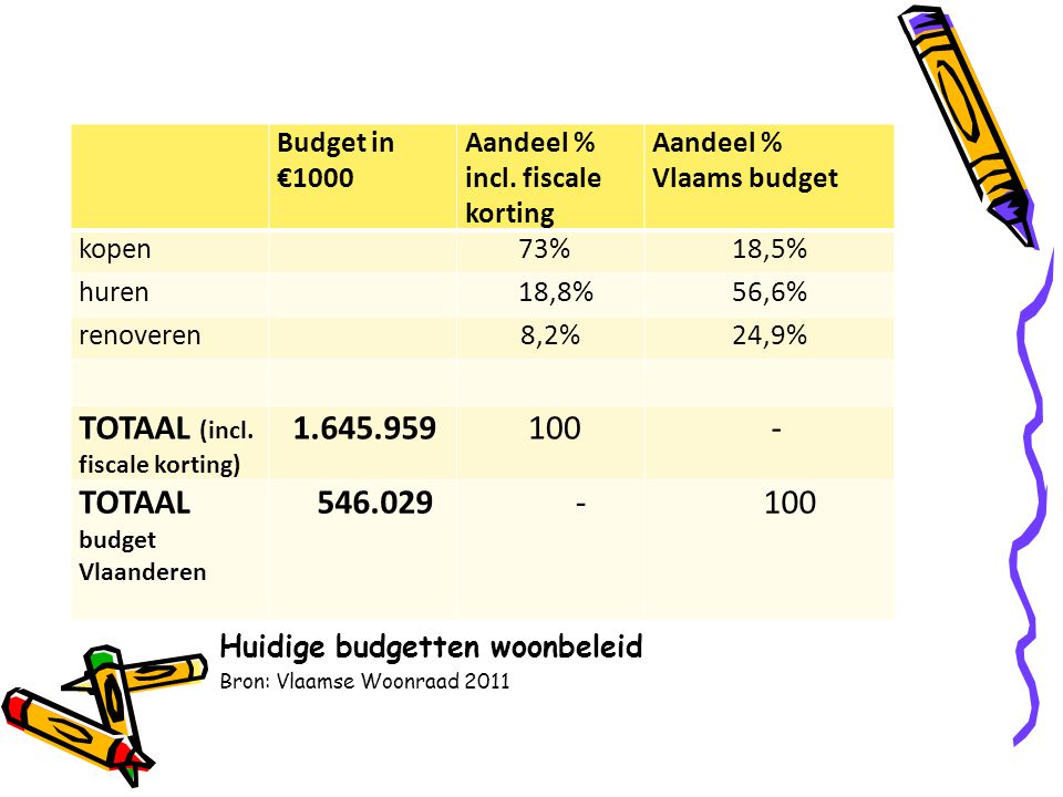 Huidige budgetten woonbeleid Bron: Vlaamse Woonraad 2011 Budget in €1000 Aandeel % incl.