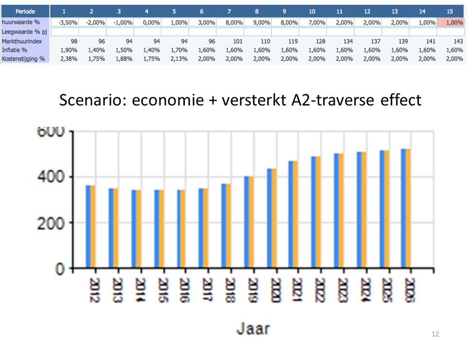 12 Scenario: economie + versterkt A2-traverse effect