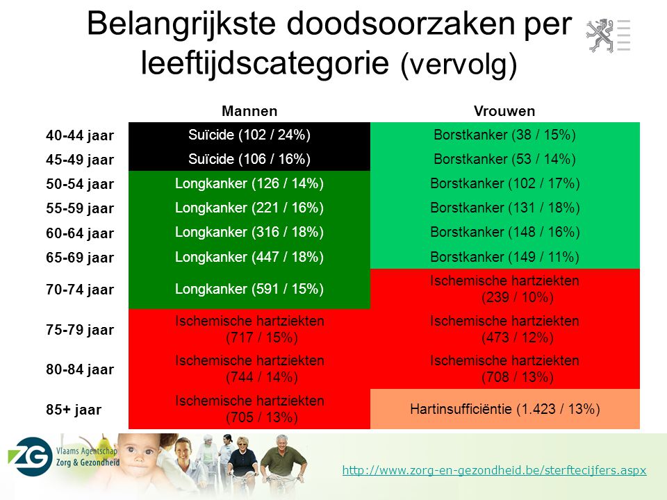 Belangrijkste doodsoorzaken per leeftijdscategorie (vervolg) MannenVrouwen jaar Suïcide (102 / 24%)Borstkanker (38 / 15%) jaar Suïcide (106 / 16%)Borstkanker (53 / 14%) jaar Longkanker (126 / 14%)Borstkanker (102 / 17%) jaar Longkanker (221 / 16%)Borstkanker (131 / 18%) jaar Longkanker (316 / 18%)Borstkanker (148 / 16%) jaar Longkanker (447 / 18%)Borstkanker (149 / 11%) jaar Longkanker (591 / 15%) Ischemische hartziekten (239 / 10%) jaar Ischemische hartziekten (717 / 15%) Ischemische hartziekten (473 / 12%) jaar Ischemische hartziekten (744 / 14%) Ischemische hartziekten (708 / 13%) 85+ jaar Ischemische hartziekten (705 / 13%) Hartinsufficiëntie (1.423 / 13%)