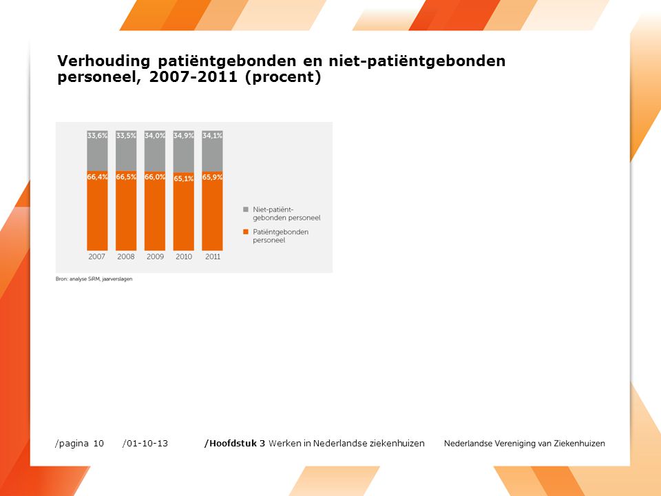 Verhouding patiëntgebonden en niet-patiëntgebonden personeel, (procent) / /pagina 10 /Hoofdstuk 3 Werken in Nederlandse ziekenhuizen