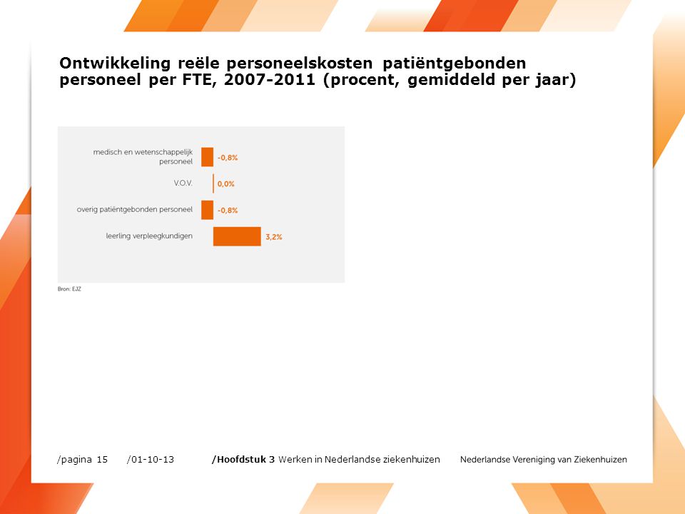 Ontwikkeling reële personeelskosten patiëntgebonden personeel per FTE, (procent, gemiddeld per jaar) / /pagina 15 /Hoofdstuk 3 Werken in Nederlandse ziekenhuizen