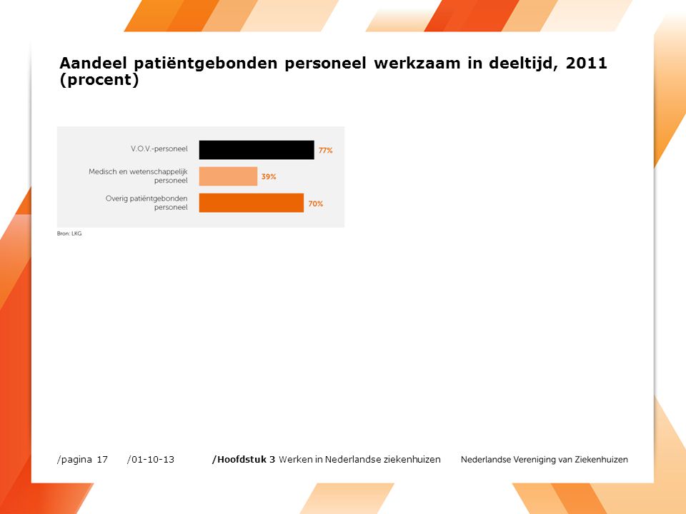 Aandeel patiëntgebonden personeel werkzaam in deeltijd, 2011 (procent) / /pagina 17 /Hoofdstuk 3 Werken in Nederlandse ziekenhuizen