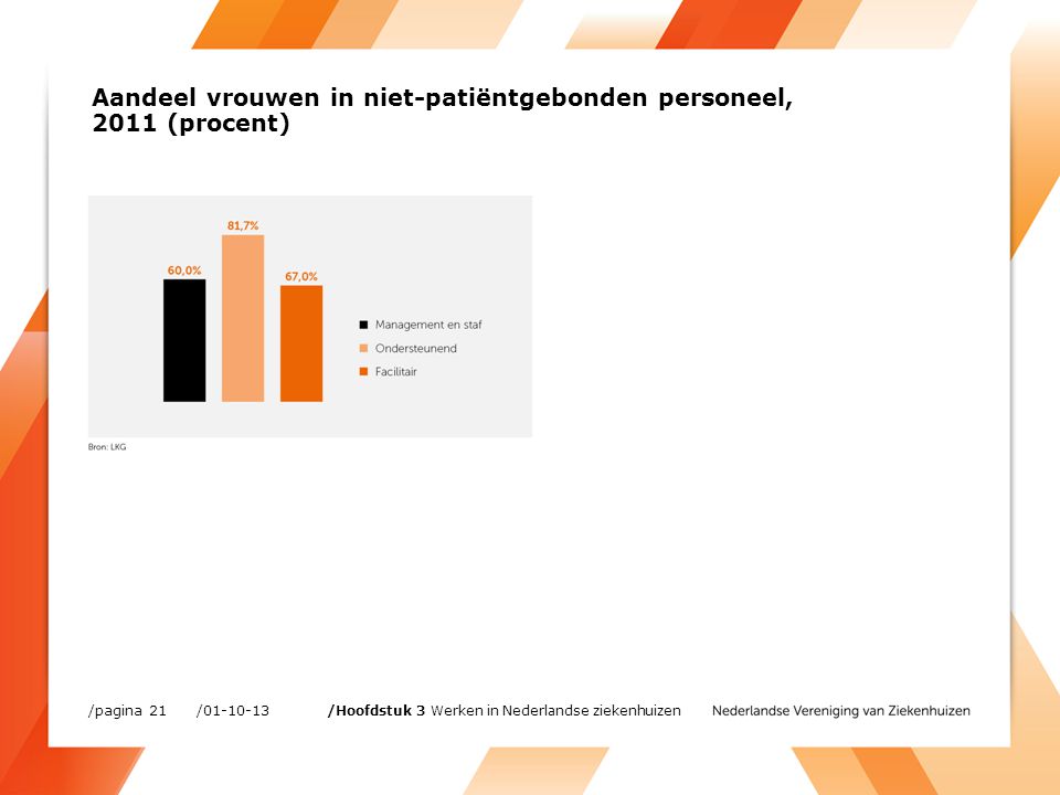 Aandeel vrouwen in niet-patiëntgebonden personeel, 2011 (procent) / /pagina 21 /Hoofdstuk 3 Werken in Nederlandse ziekenhuizen