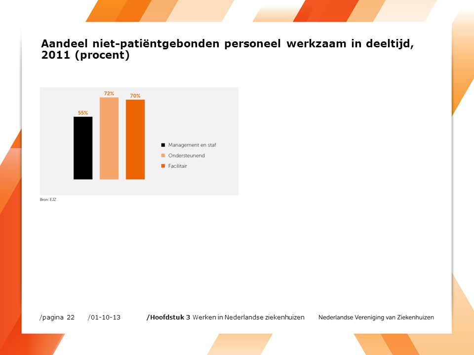 Aandeel niet-patiëntgebonden personeel werkzaam in deeltijd, 2011 (procent) / /pagina 22 /Hoofdstuk 3 Werken in Nederlandse ziekenhuizen