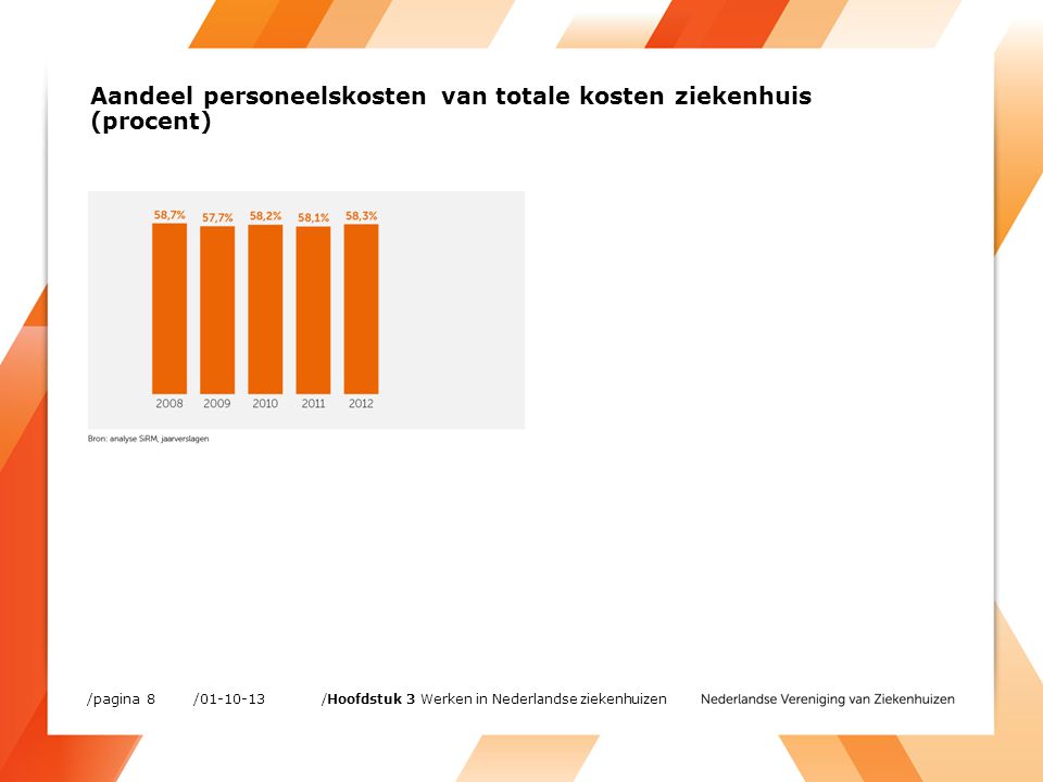 Aandeel personeelskosten van totale kosten ziekenhuis (procent) / /pagina 8 /Hoofdstuk 3 Werken in Nederlandse ziekenhuizen