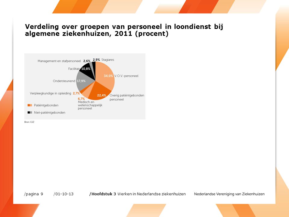 Verdeling over groepen van personeel in loondienst bij algemene ziekenhuizen, 2011 (procent) / /pagina 9 /Hoofdstuk 3 Werken in Nederlandse ziekenhuizen