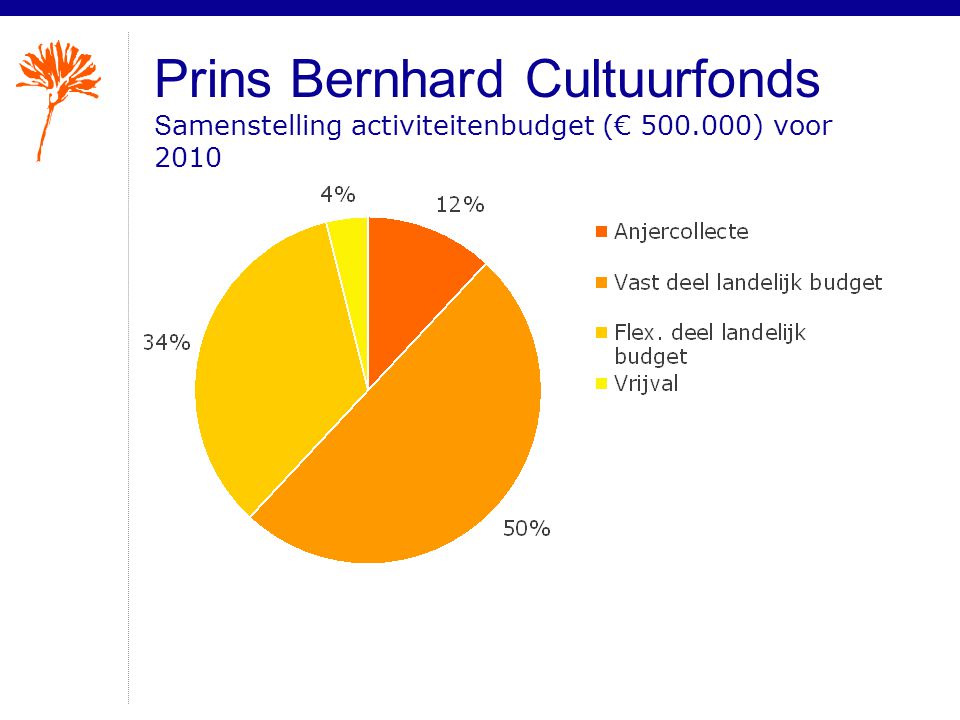 Prins Bernhard Cultuurfonds S amenstelling activiteitenbudget (€ ) voor 2010