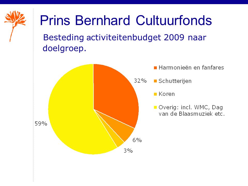 Prins Bernhard Cultuurfonds Besteding a ctiviteitenbudget 2009 naar doelgroep.