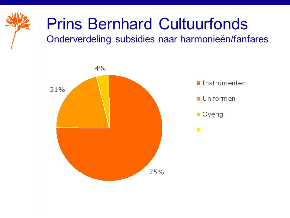 Prins Bernhard Cultuurfonds Onderverdeling subsidies naar harmonieën/fanfares